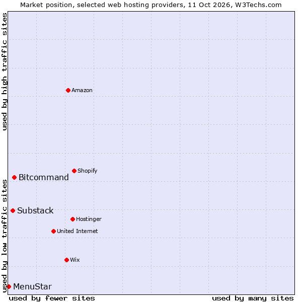 Market position of Bitcommand vs. Substack vs. MenuStar