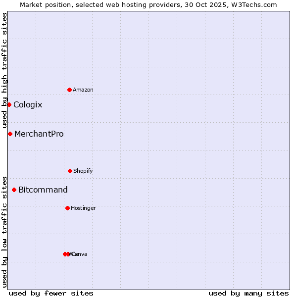 Market position of Bitcommand vs. MerchantPro vs. Cologix