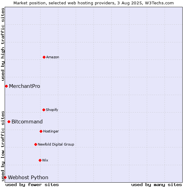 Market position of Bitcommand vs. MerchantPro vs. Webhost Python