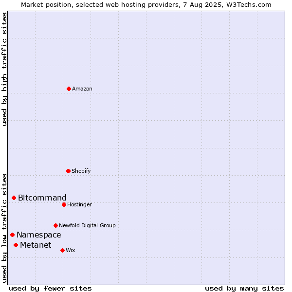 Market position of Metanet vs. Bitcommand vs. Namespace