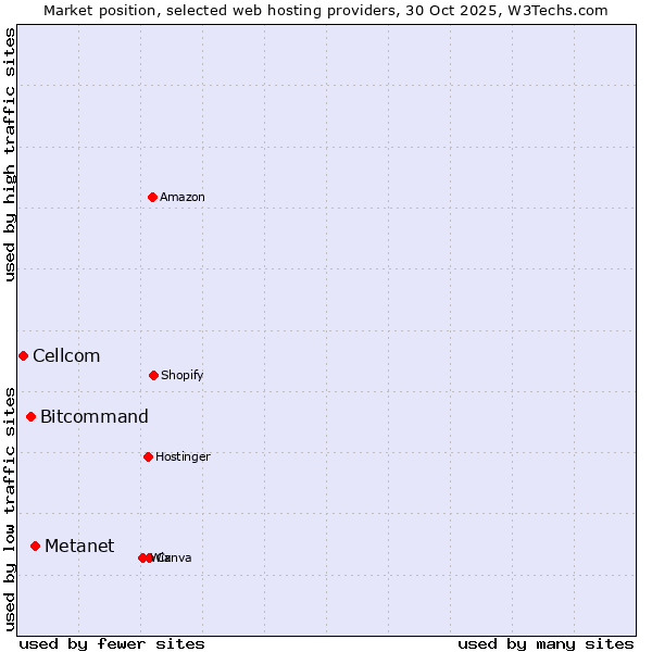 Market position of Metanet vs. Bitcommand vs. Cellcom