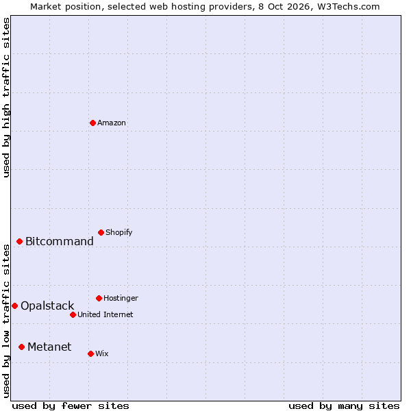 Market position of Metanet vs. Bitcommand vs. Opalstack