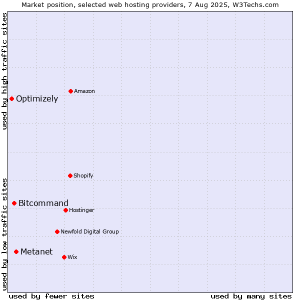 Market position of Metanet vs. Bitcommand vs. Optimizely