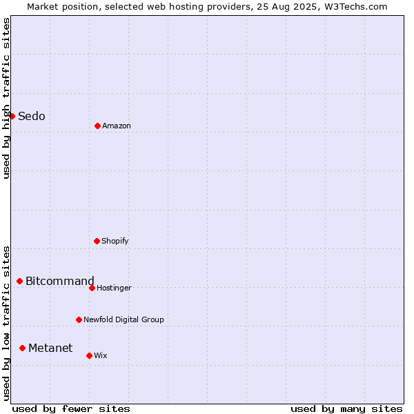 Market position of Metanet vs. Bitcommand vs. Sedo