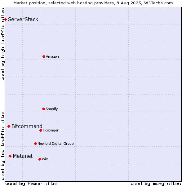 Market position of Metanet vs. Bitcommand vs. ServerStack