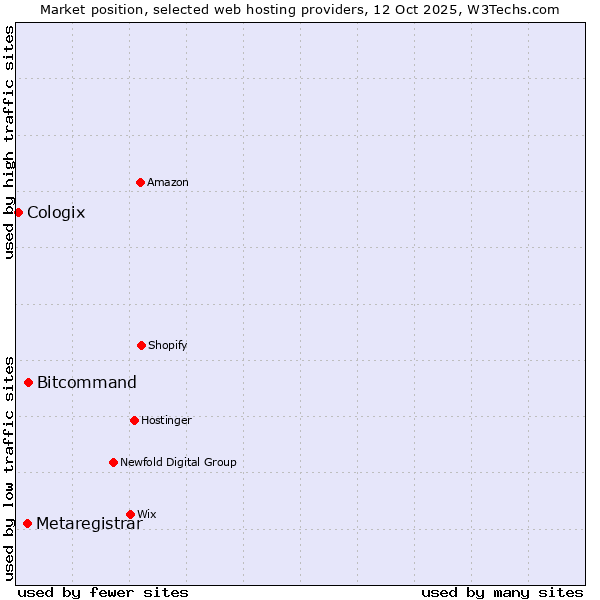 Market position of Bitcommand vs. Metaregistrar vs. Cologix