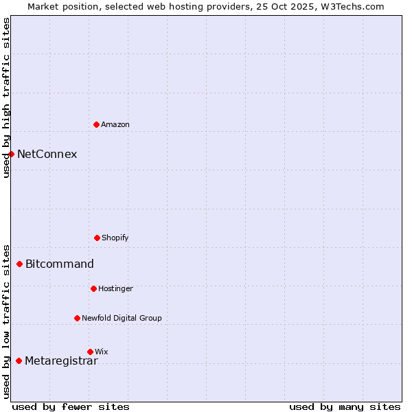 Market position of Bitcommand vs. Metaregistrar vs. NetConnex