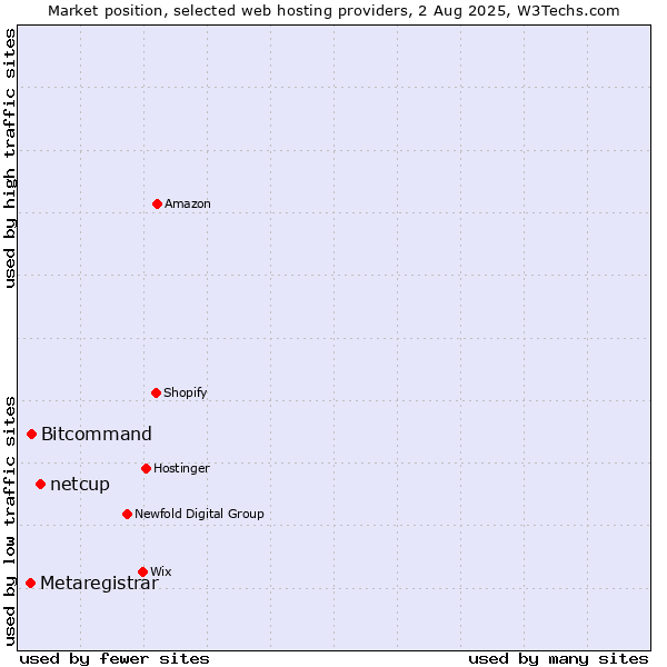 Market position of netcup vs. Bitcommand vs. Metaregistrar