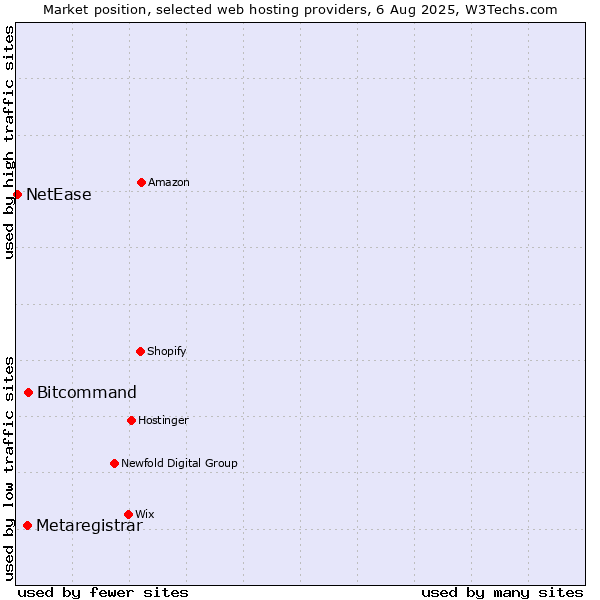 Market position of Bitcommand vs. Metaregistrar vs. NetEase