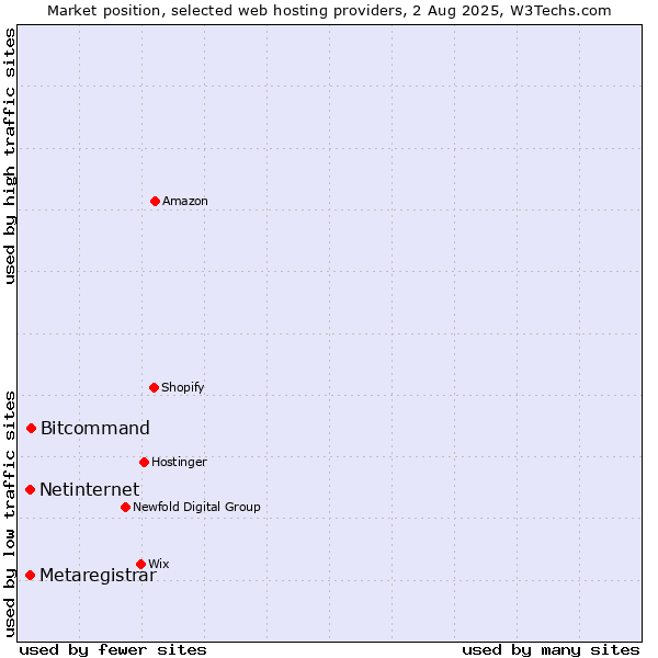 Market position of Bitcommand vs. Netinternet vs. Metaregistrar