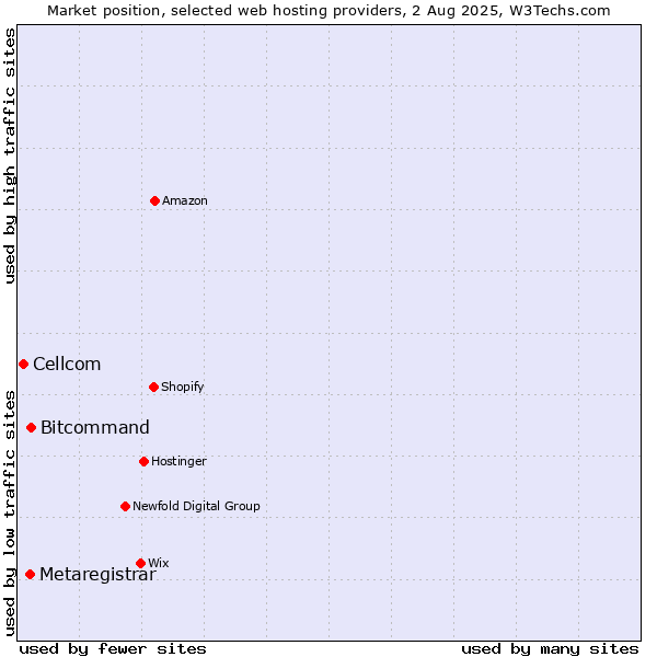 Market position of Bitcommand vs. Metaregistrar vs. Cellcom