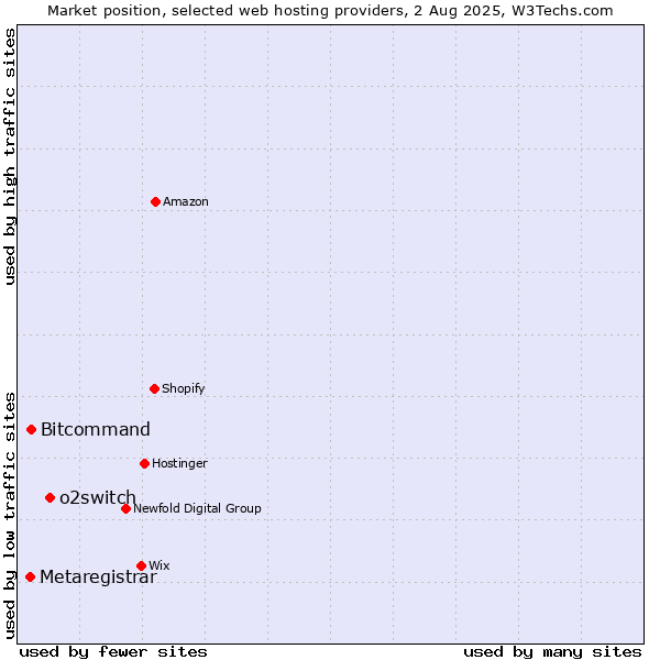 Market position of o2switch vs. Bitcommand vs. Metaregistrar
