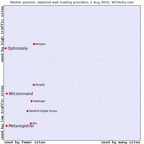 Market position of Bitcommand vs. Metaregistrar vs. Optimizely