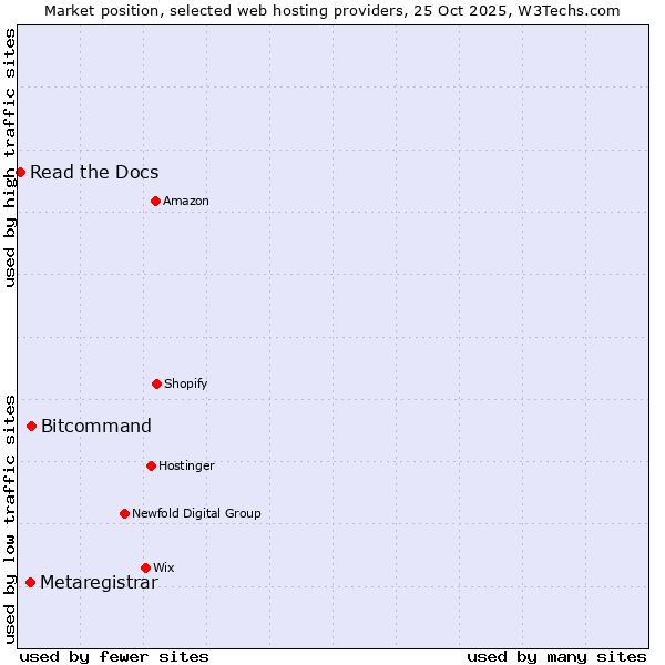 Market position of Bitcommand vs. Metaregistrar vs. Read the Docs