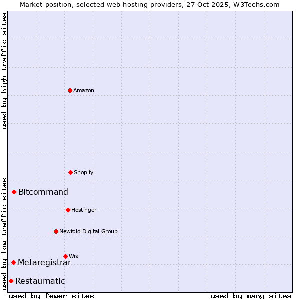 Market position of Bitcommand vs. Metaregistrar vs. Restaumatic