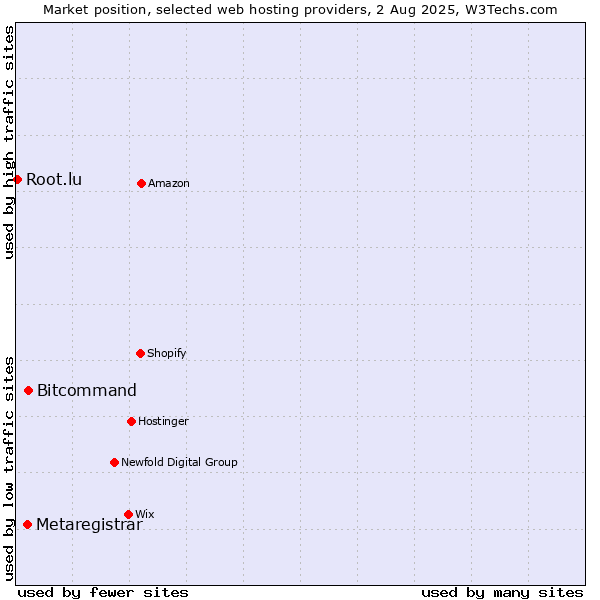 Market position of Bitcommand vs. Metaregistrar vs. Root.lu