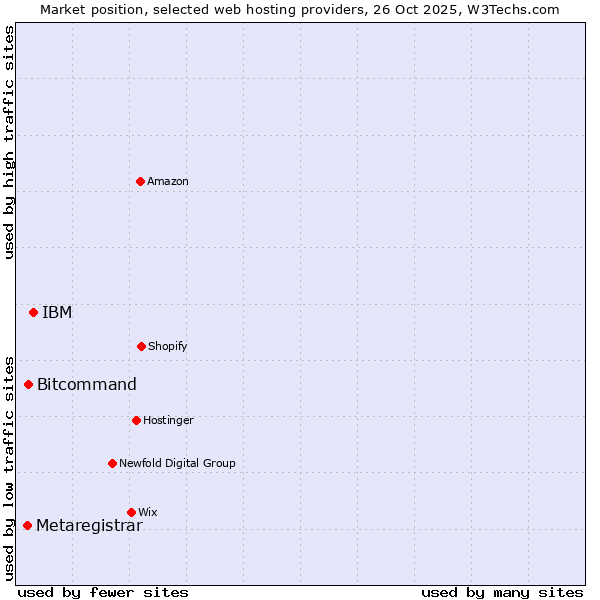 Market position of IBM vs. Bitcommand vs. Metaregistrar