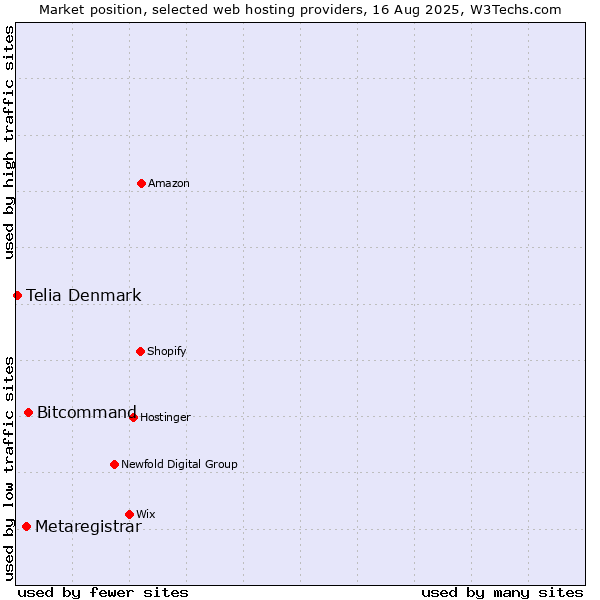 Market position of Bitcommand vs. Metaregistrar vs. Telia Denmark