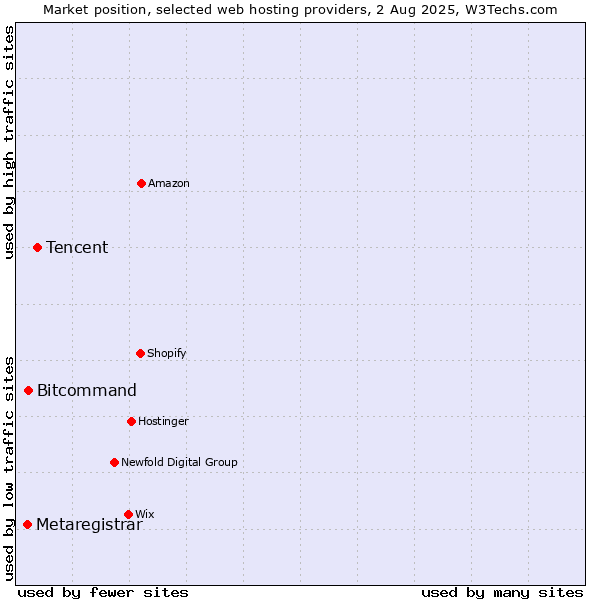 Market position of Tencent vs. Bitcommand vs. Metaregistrar