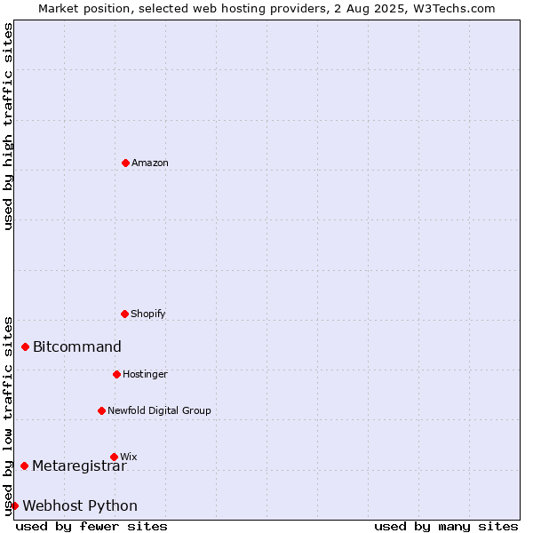 Market position of Bitcommand vs. Metaregistrar vs. Webhost Python