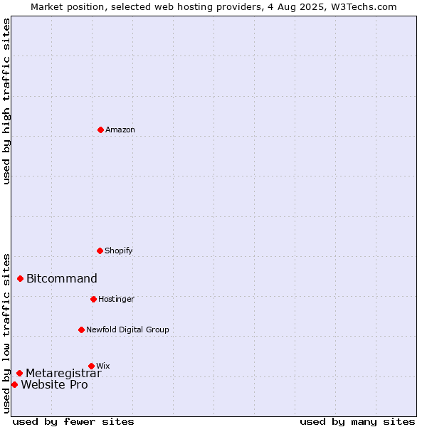 Market position of Bitcommand vs. Metaregistrar vs. Website Pro