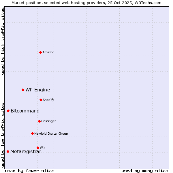 Market position of WP Engine vs. Bitcommand vs. Metaregistrar