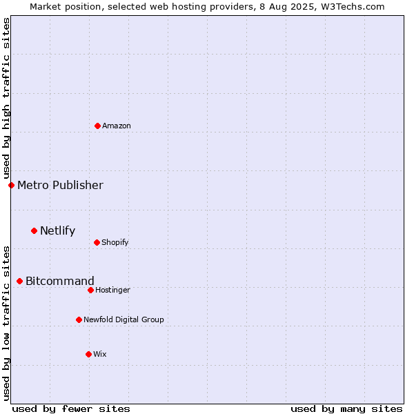 Market position of Netlify vs. Bitcommand vs. Metro Publisher