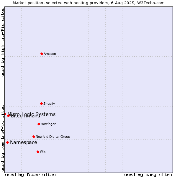 Market position of Bitcommand vs. Namespace vs. Micro Logic Systems