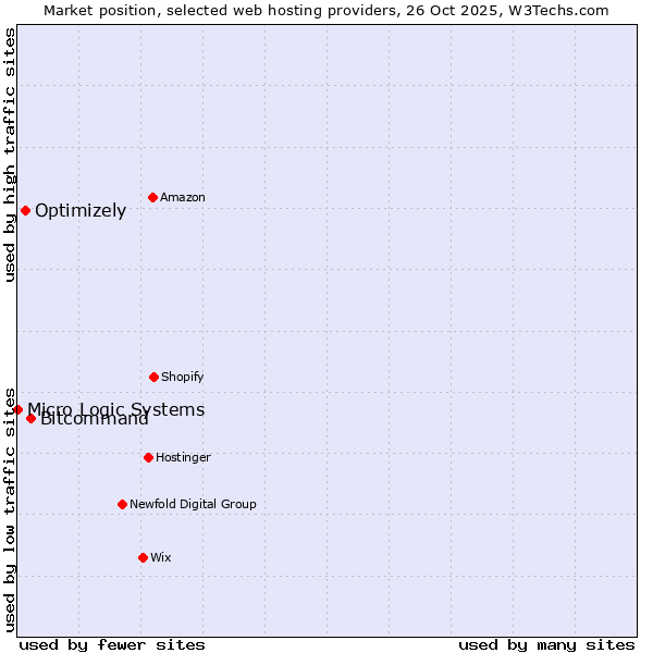 Market position of Bitcommand vs. Optimizely vs. Micro Logic Systems