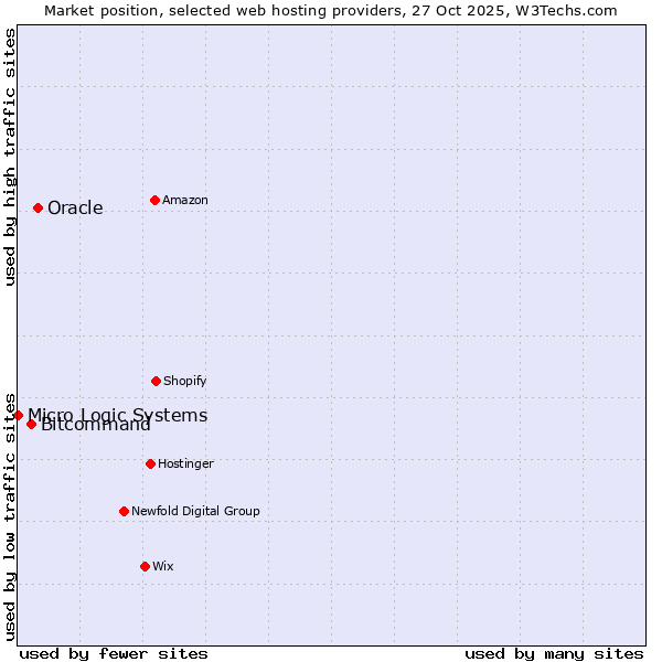 Market position of Oracle vs. Bitcommand vs. Micro Logic Systems