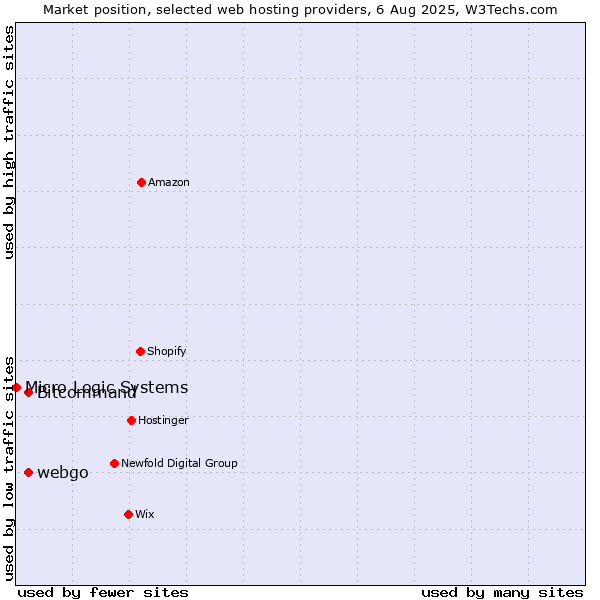 Market position of Bitcommand vs. webgo vs. Micro Logic Systems