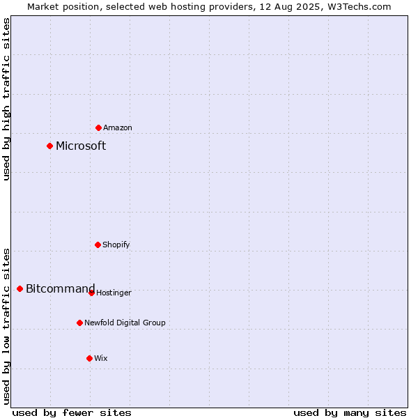 Market position of Microsoft vs. Bitcommand