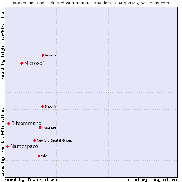 Market position of Microsoft vs. Bitcommand vs. Namespace