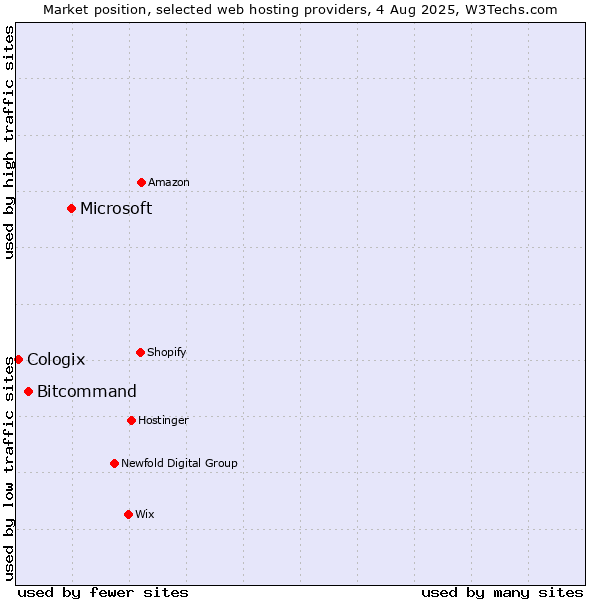Market position of Microsoft vs. Bitcommand vs. Cologix