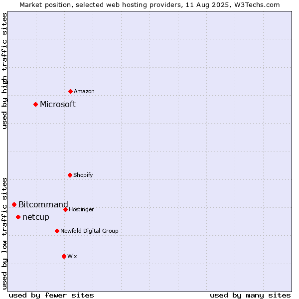 Market position of Microsoft vs. netcup vs. Bitcommand