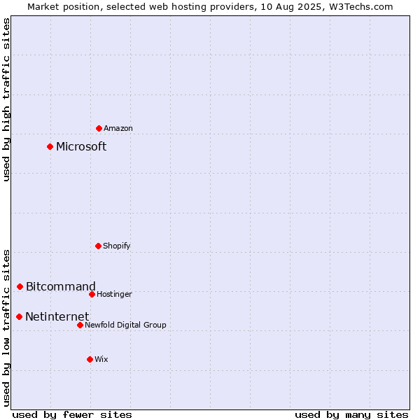 Market position of Microsoft vs. Bitcommand vs. Netinternet