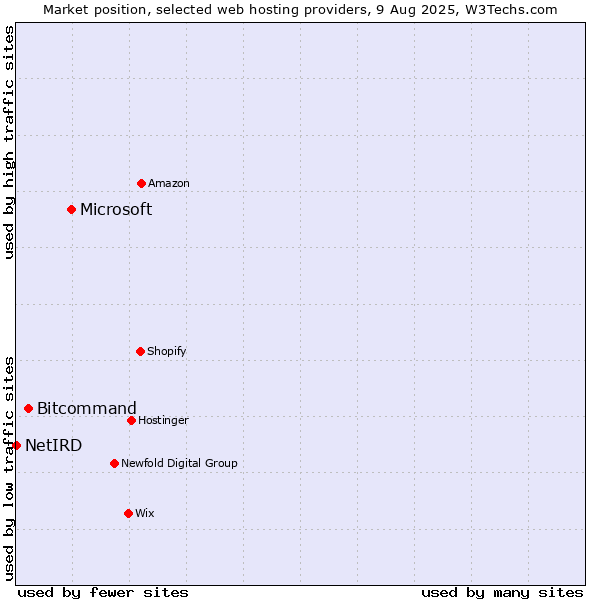 Market position of Microsoft vs. Bitcommand vs. NetIRD