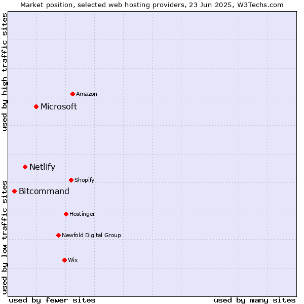 Market position of Microsoft vs. Netlify vs. Bitcommand