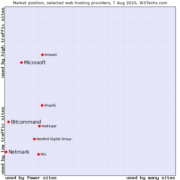 Market position of Microsoft vs. Bitcommand vs. Netmark