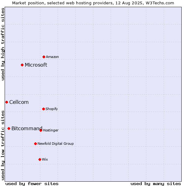 Market position of Microsoft vs. Bitcommand vs. Cellcom