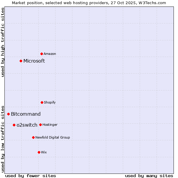 Market position of Microsoft vs. o2switch vs. Bitcommand