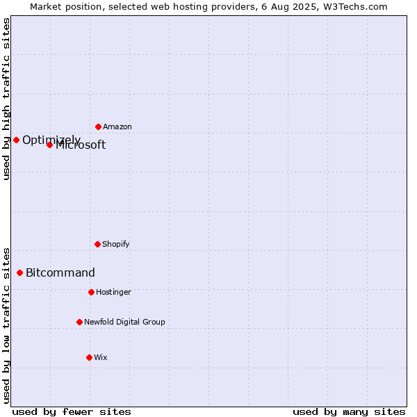 Market position of Microsoft vs. Bitcommand vs. Optimizely