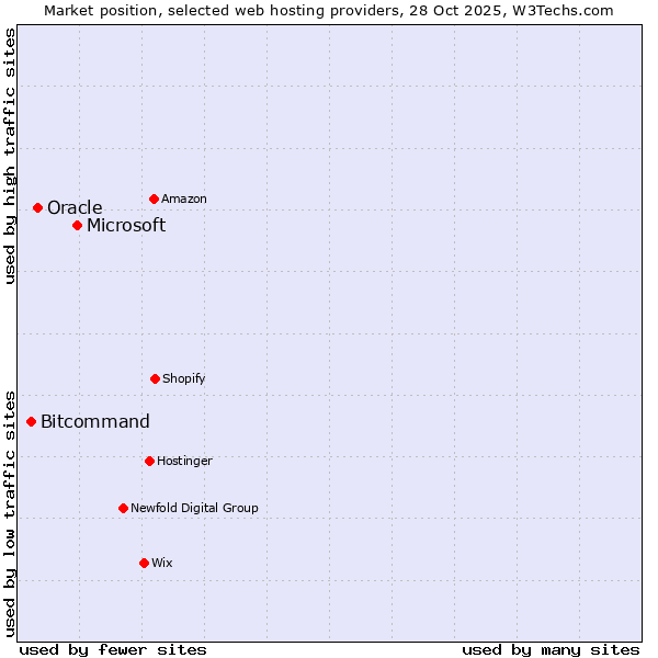 Market position of Microsoft vs. Oracle vs. Bitcommand