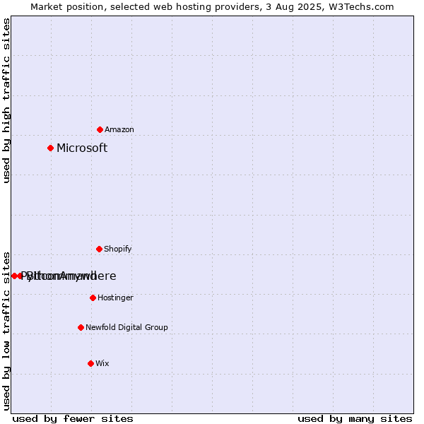 Market position of Microsoft vs. Bitcommand vs. PythonAnywhere