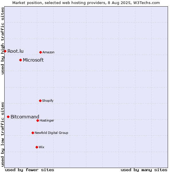 Market position of Microsoft vs. Bitcommand vs. Root.lu