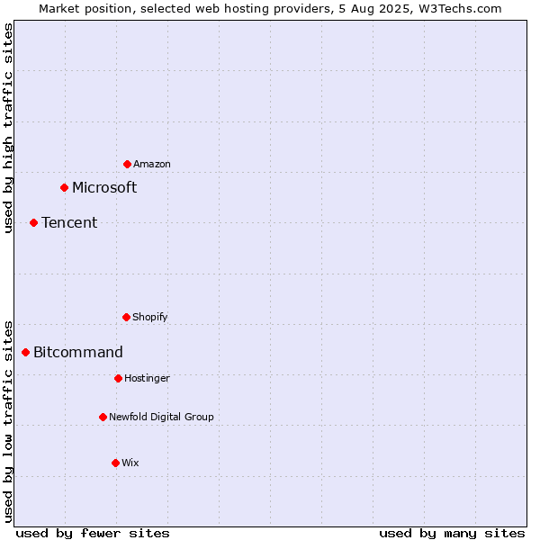 Market position of Microsoft vs. Tencent vs. Bitcommand