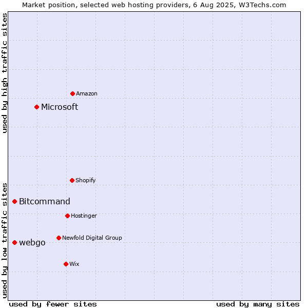 Market position of Microsoft vs. Bitcommand vs. webgo