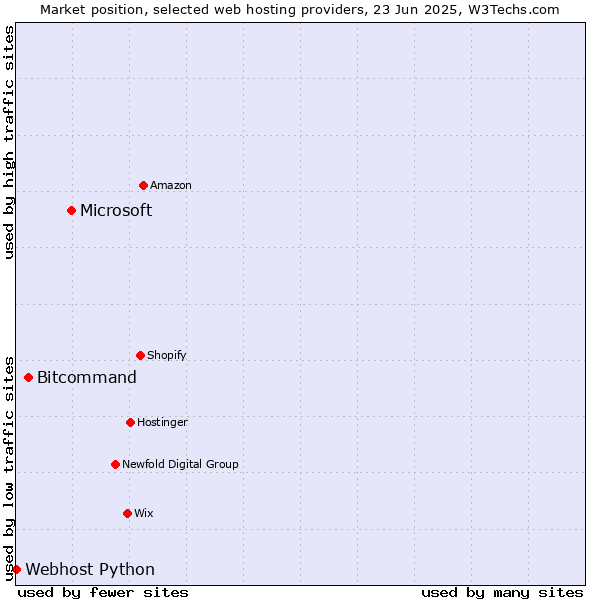Market position of Microsoft vs. Bitcommand vs. Webhost Python