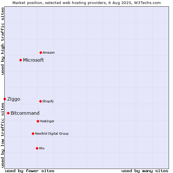 Market position of Microsoft vs. Bitcommand vs. Ziggo