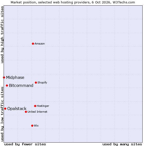 Market position of Bitcommand vs. Opalstack vs. Midphase